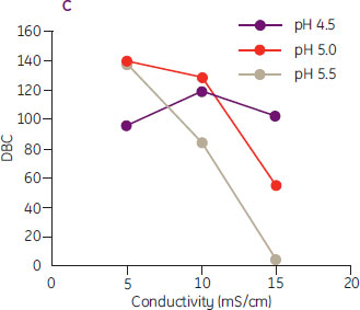 3種類のpHにおけるDBC／電気伝導度プロット