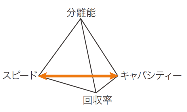 重要要因 初期精製