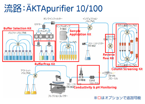 ÄKTA™purifier 10/100