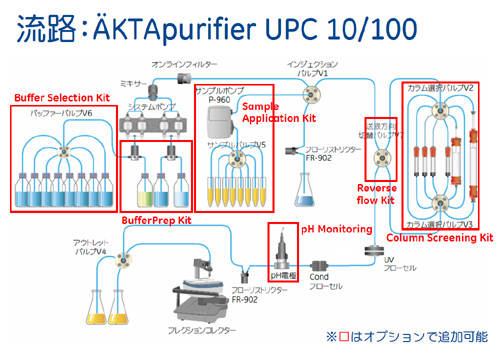 ÄKTA™purifier UPC 10/100