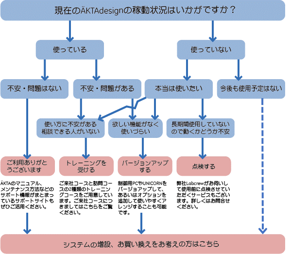 サポート選択ガイド